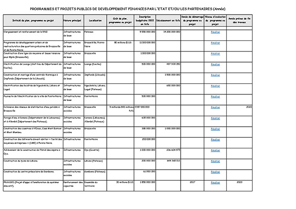 - Programmes et projets de l’Etat suivis par le Représentant personnel du Président de la République charge du suivi et de l’évaluation des plans et programmes en 2023.